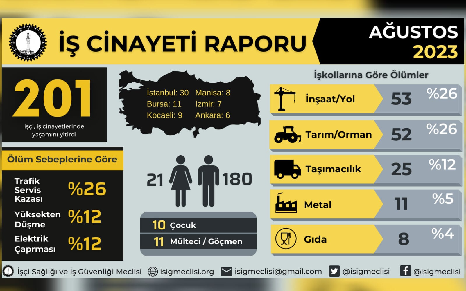 Ağustos ayında en az 201 işçi, iş cinayetinde hayatını kaybetti